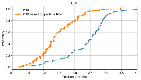 Positioning error analysis of the particle filter algorithm.