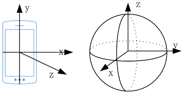 Schematic diagram of coordinate system (on the left is the mobile phone coordinate system, and on the right is the earth coordinate system).