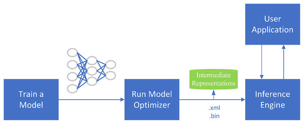OpenVINO optimization process.