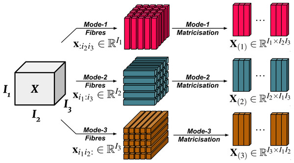 Visualisation of mode-n fibres and matricisation.