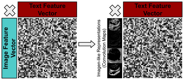 Visualisation of moving from less tangible visual features to more ‘imagen-like’ visual features e.g. convolution maps of an image.