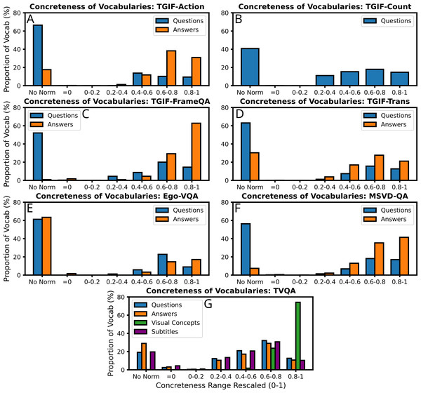 The relative abundance of the psycholinguistic ‘concreteness’ score in the vocabularies of each source of text in the video-QA datasets we experiment with.