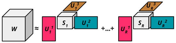 Block term decomposition (n = 3).