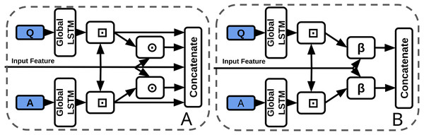 Baseline concatenation stream processor from TVQA model (left-A) vs our BLP stream processor (right-B).