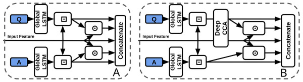 Baseline concatenation stream processor from TVQA model (left-A) vs our DCCA stream processor (right-B).