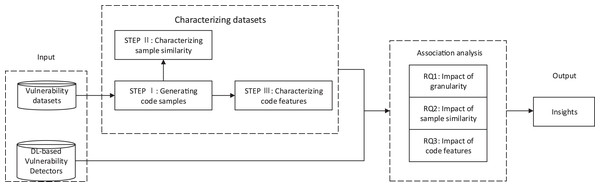 The overview of this paper: vulnerability datasets and DL-based vulnerability detectors as input.