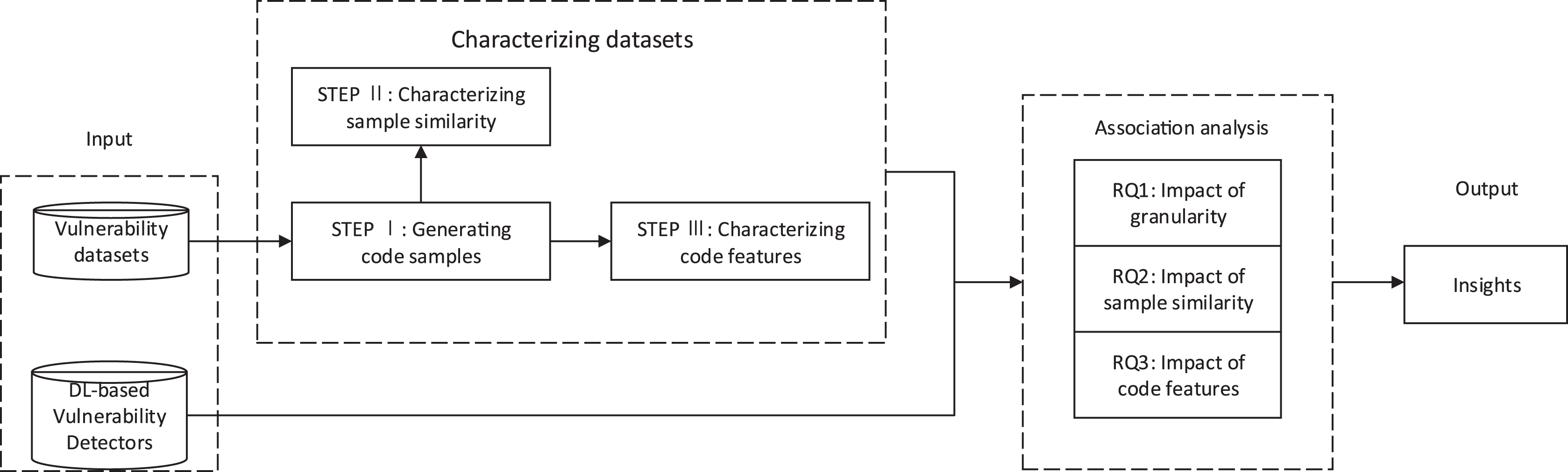 Investigating the impact of vulnerability datasets on deep learning ...