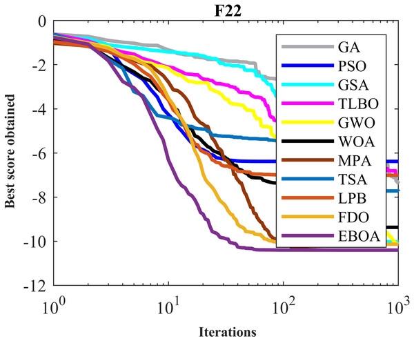 Convergence curves of EPOA and competitor algorithms on F22.