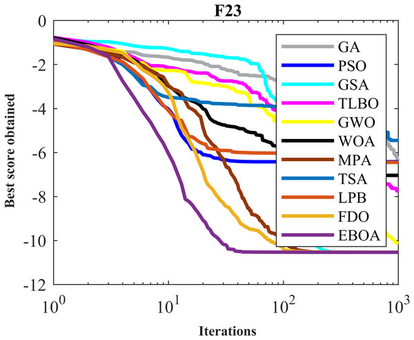 Convergence curves of EPOA and competitor algorithms on F23.