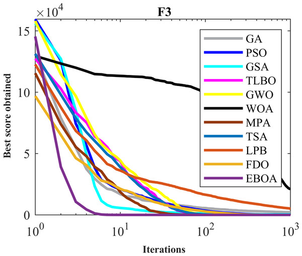 Convergence curves of EPOA and competitor algorithms on F3.