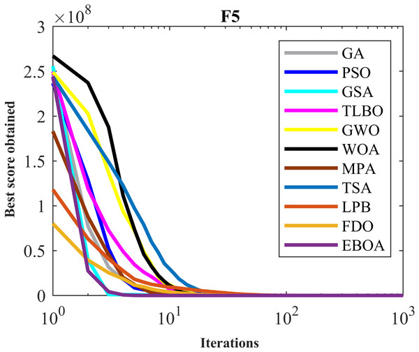 Convergence curves of EPOA and competitor algorithms on F5.