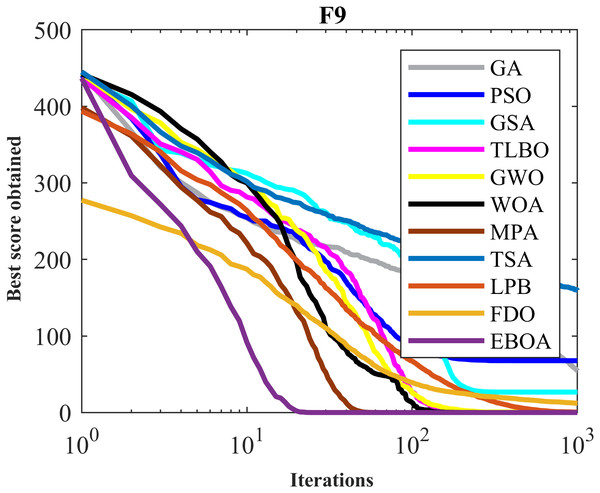 Convergence curves of EPOA and competitor algorithms on F9.