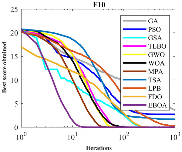 Convergence curves of EPOA and competitor algorithms on F10.