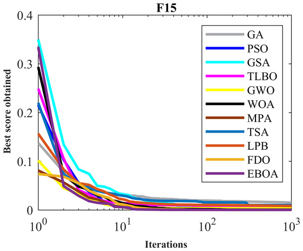 Convergence curves of EPOA and competitor algorithms on F15.