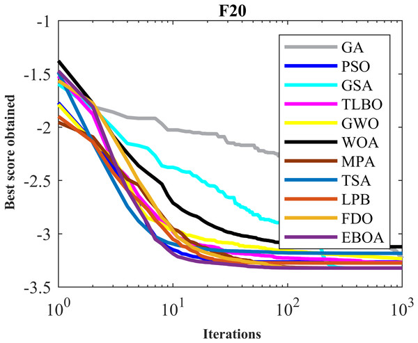 Convergence curves of EPOA and competitor algorithms on F20.