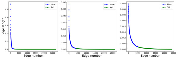 Length of the edges in the Delaunay triangulation for three successive levels in a synthetic data sample.