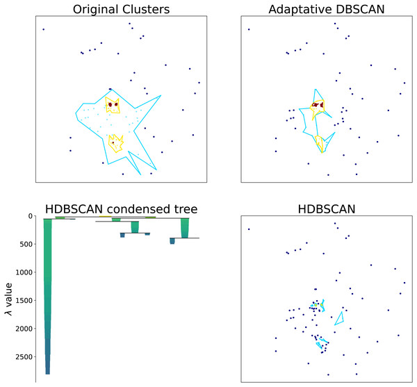 Cluster structure obtained with: synthetic data generator, Adaptative DBSCAN and HDBSCAN. Bottom left figure shows the HDBSCAN condensed tree.