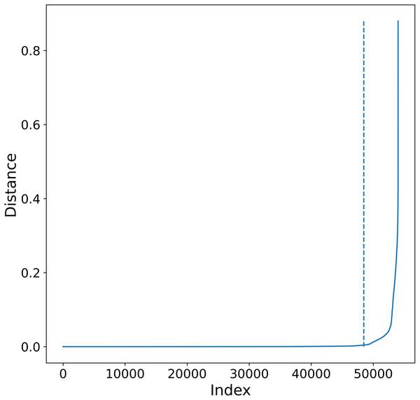 K-sorted distance graph for K = 5.