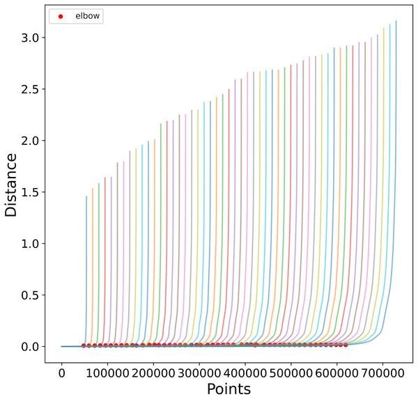 K-Sorted distance graphs for a range of K values.
