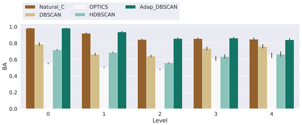 Balanced accuracy score for the different algorithms.