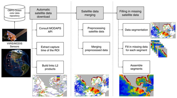 Proposed approach for filling in missing satellite data.