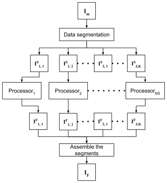 Filling in missing satellite data takes advantage of parallel processing to independently process previously divided segments and assemble results in a single orthomosaic.