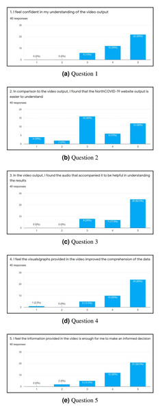 (A-E) The results of each question in the second part of the survey.