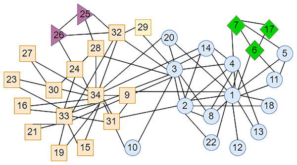 LPA-TS algorithm partitioning results for Karate network in the first stage.