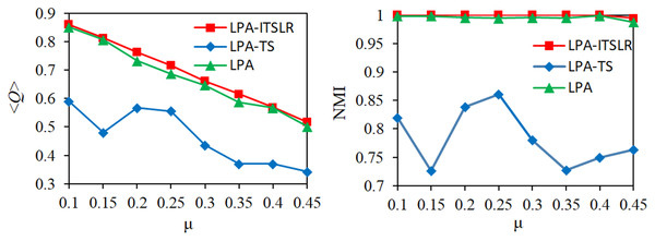 Comparison of modularity and NMI on eight synthetic datasets.