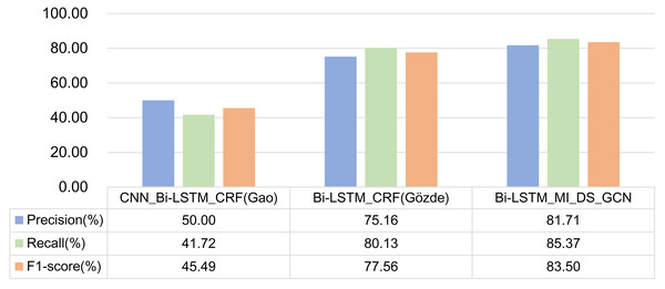 Comparison of experimental results of three models.