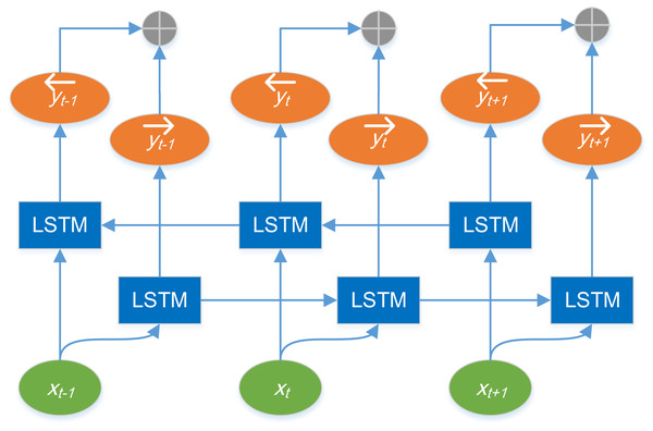 Structure diagram of Bi-LSTM model.
