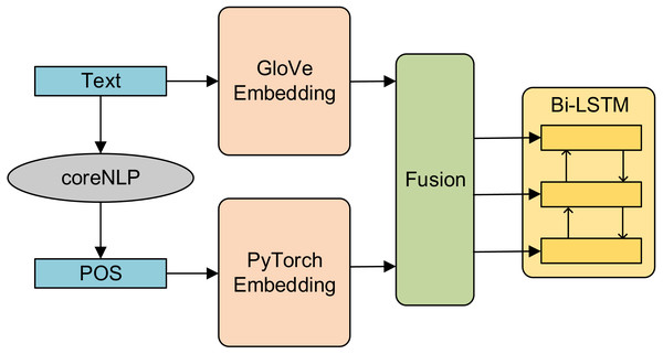 Structure diagram of early fusion model.
