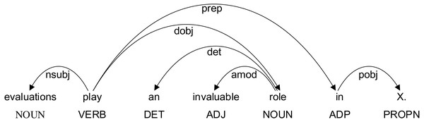 Examples of dependency syntactic relation.