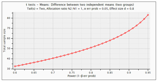 Statistical G*power test for sample size selection.