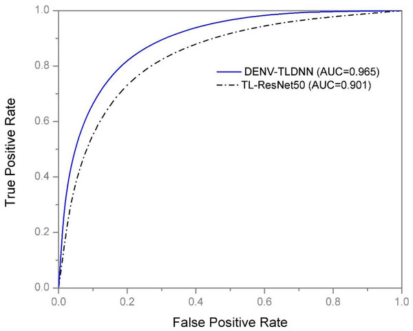 ROC performance of the DENV-TLDNN approach and TL-ResNet50.