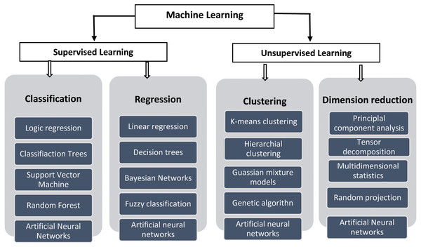 General classification of Machine Learning.