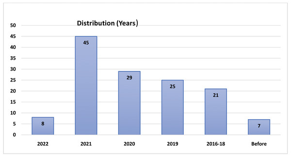 Distribution based on years.
