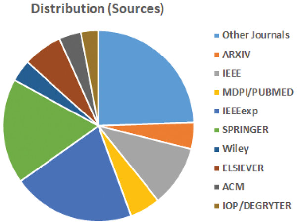 Distribution based on sources.