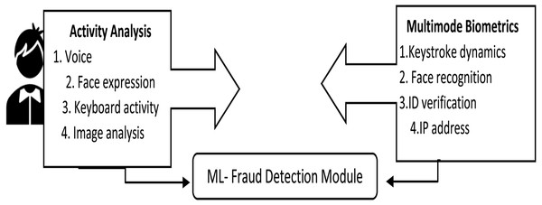 ML-based fraud detection module.