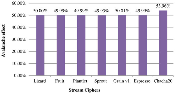 Comparison of stream ciphers based on key-keystream avalanche effect.