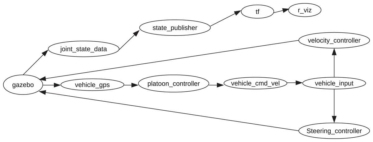 A longitudinal inter-vehicle distance controller application for autonomous  vehicle platoons [PeerJ]