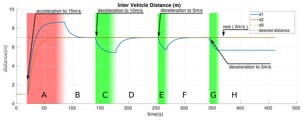 The inter-vehicle distance of platoon members over time.