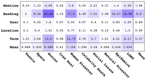 Matrix of mean Mutual Information values for different feature types vs. topics.