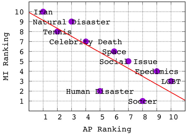 Scatter plot showing ranking of topics w.r.t. Mutual Information vs. Average Precision.