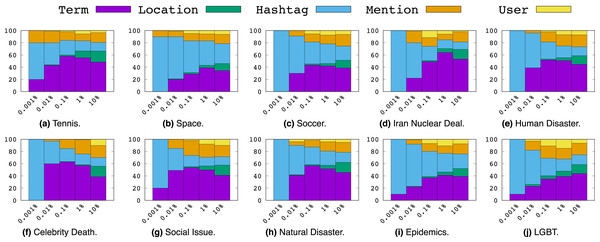 Top p% features ranked by Mutual Information.