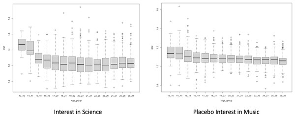 Side-by-side comparison between the GGIs for interest in ‘Science’ and GGIs for interest in placebo (music) on Instagram.