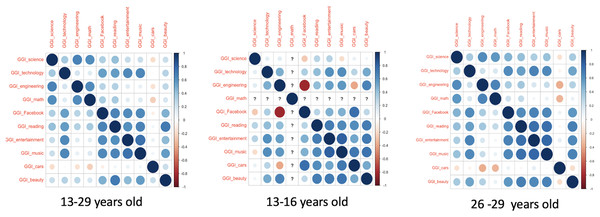 Correlation between the STEM GGIs and the placebo GGIs for age groups 13–29, 13–16, and 26–29 years old.
