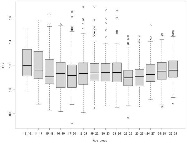 GGI for interest in science across age groups on Facebook.