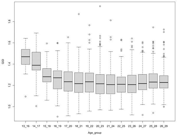 GGI for interest in science across age groups on Instagram.