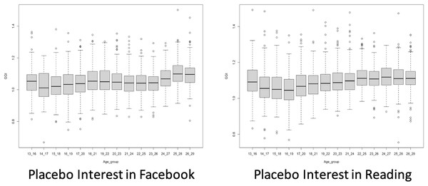 Placebo GGIs for interests in ‘Facebook’ and ‘Reading’.
